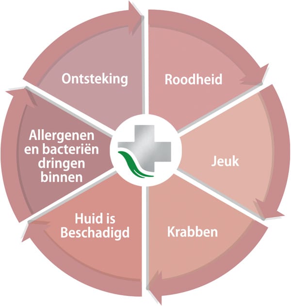 ALHYDRAN jeuk-krab-cyclus bij eczeem