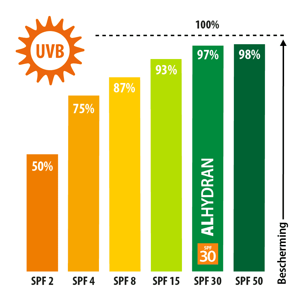 SPF zonnebrand