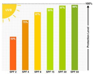 Zonbeschermingsfactor